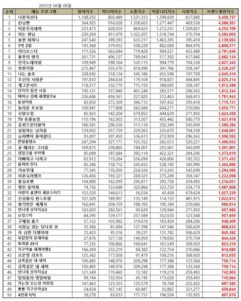 나혼자산다, 예능 프로그램 브랜드평판 2025년 6월...1위