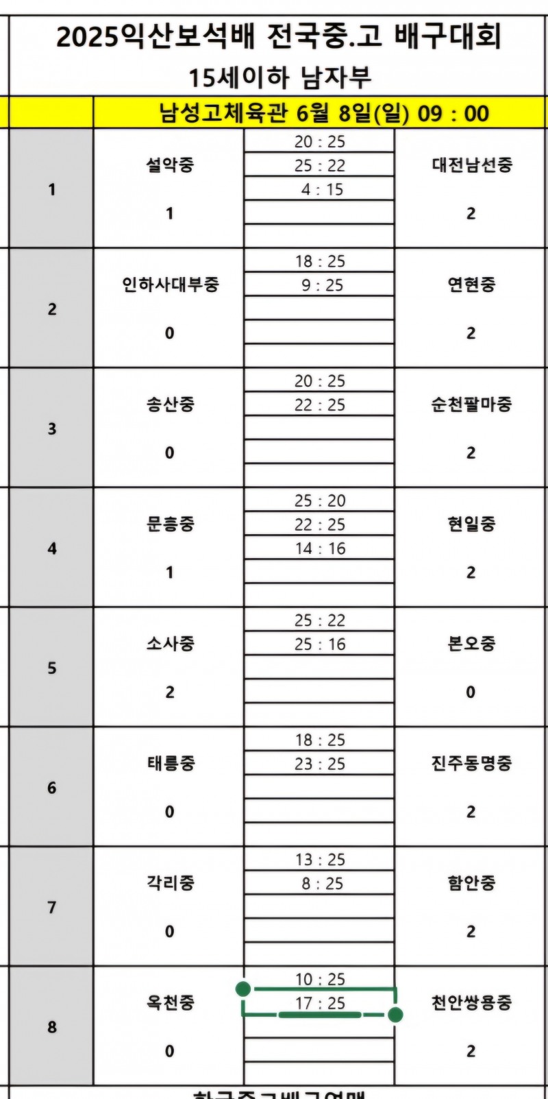 지난 해 우승팀 남성고, 영생고 완파하고 2025 익산보석배 전국중고배구대회 첫 승