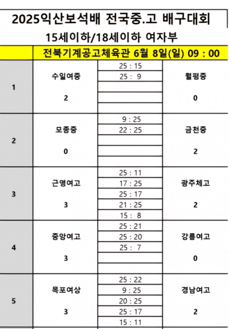 지난 해 우승팀 남성고, 영생고 완파하고 2025 익산보석배 전국중고배구대회 첫 승