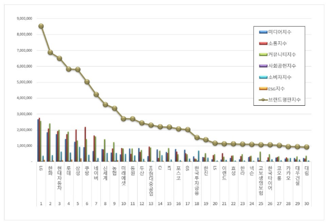 LG, 대기업집단 브랜드평판 6월 1위…평판지수도↑