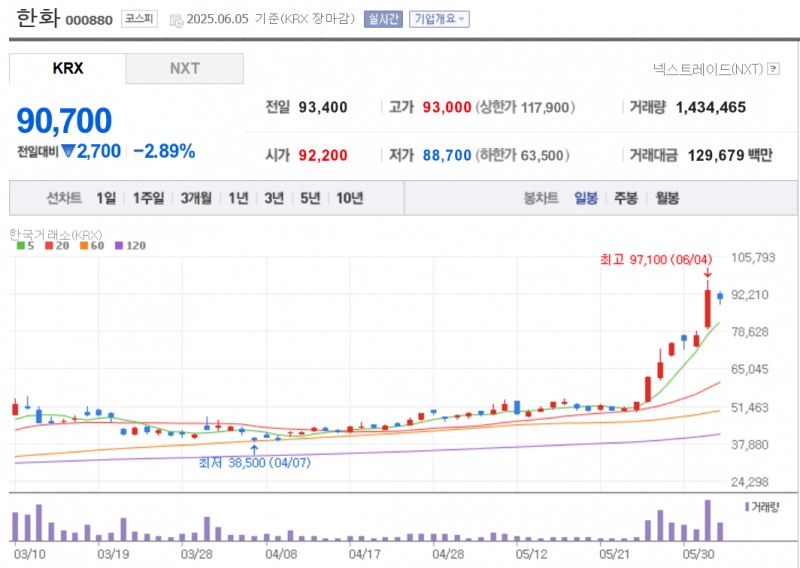 지주회사 주가가 지배구조 개선 기대감에 두 달 동안 큰 폭으로 상승했다. 한화의 주가 상승률은 두 달 간 무려 227%에 달했다. 자료=NAVER