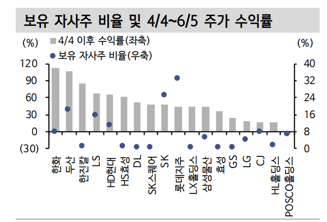 주요 그룹 지주회사들의 자사주 보율 비율과 주가 상승률. 자료=Dart, QuantiWise, 신한투자증권