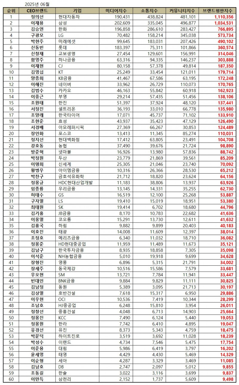 현대자동차 정의선, CEO 브랜드평판 2025년 6월...1위