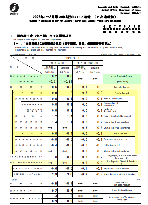 (상보) 일본 1Q 성장률 전기비 보합으로 예상(-0.2%) 상회