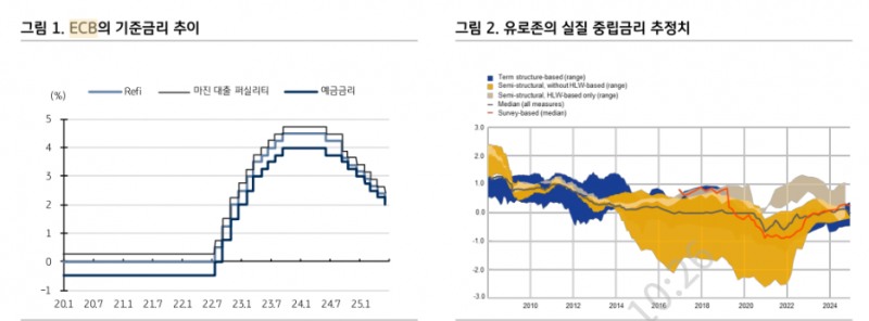 ECB금리인하 사이클 종료 임박, 더 버틸 수 있는 연준 등은 국내 장기채권에 부정적인 요인 - KB證