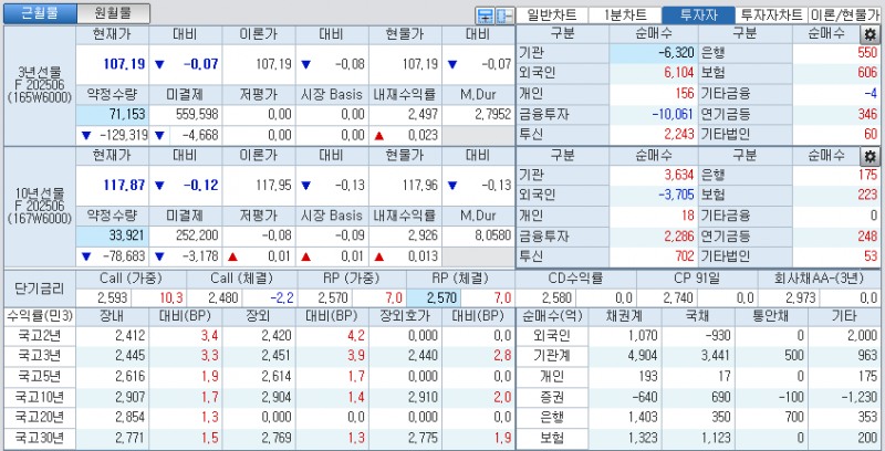 자료: 국고채 금리와 국채선물 가격의 오전 10시 41분 현재 상황...출처: 코스콤 CHECK