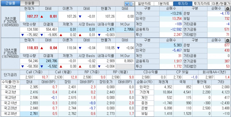 자료: 국고채 금리와 국채선물 가격의 오후 1시 16분 현재 상황...출처: 코스콤 CHECK