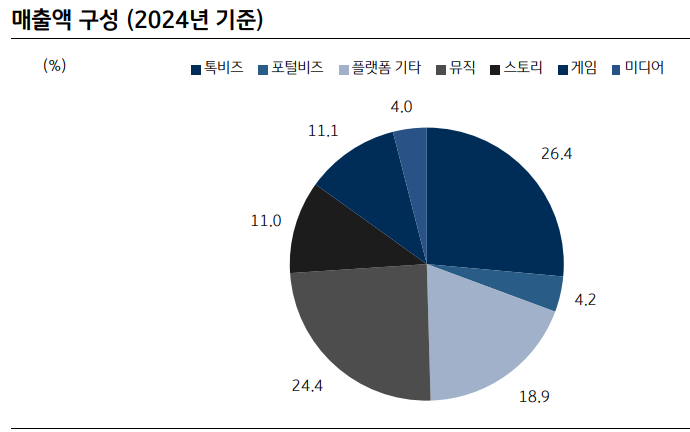 카카오의 부문별 매출액 비중. 2024년 기준. 자료=카카오, KB증권