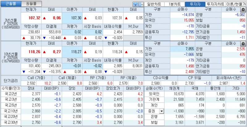 자료: 국고채 금리와 국채선물 가격의 오후 3시 45분 현재 상황...출처: 코스콤 CHECK