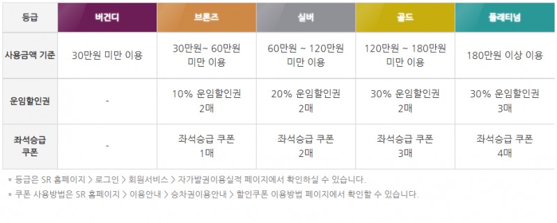 에스알은 버건디, 브론즈, 실버, 골드, 플래티넘 5등급으로 회원제도를 운영하고 있다. 등급에 따라 운임할인쿠폰과 일반실에서 특실로 승급해 이용할 수 있는 좌석승급 쿠폰을 지급한다./에스알