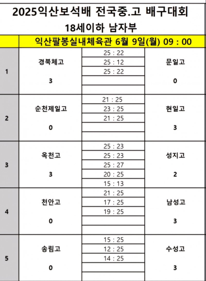 현일고, 순천제일고 꺾고 2025 익산보석배 전국중고배구대회에서 사실상 8강 진출