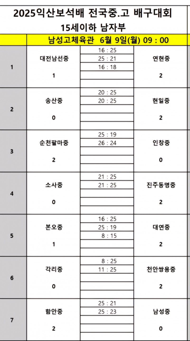 현일고, 순천제일고 꺾고 2025 익산보석배 전국중고배구대회에서 사실상 8강 진출