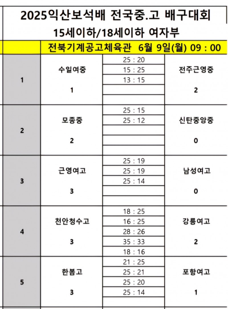 현일고, 순천제일고 꺾고 2025 익산보석배 전국중고배구대회에서 사실상 8강 진출