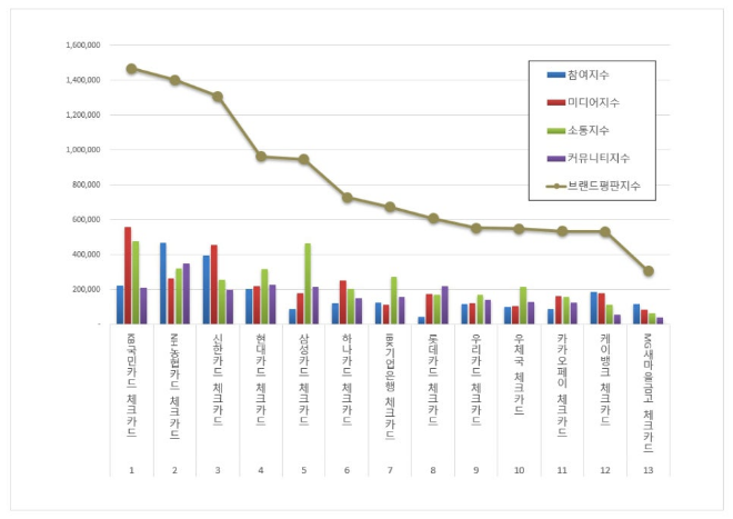 KB국민카드, 체크카드 브랜드평판 6월 1위