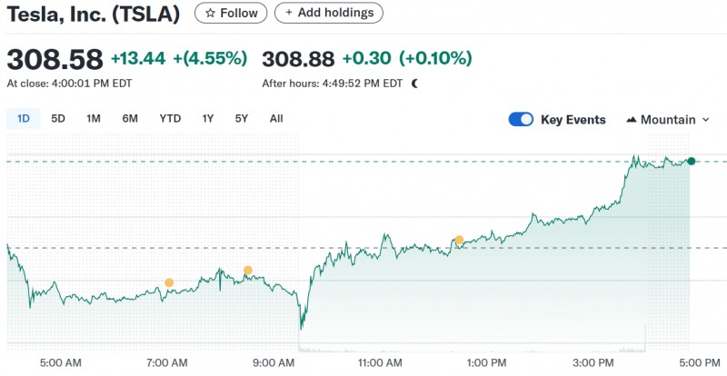 테슬라 주가가 9일(현지시간) 개장전 4% 하락했으나 이번 주 자율주행 로보택시 시범 운행 소식에 4.5% 상승 마감했다. 자료=야후 파이낸스