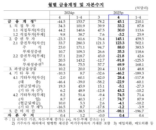 (종합) 4월 경상수지 57억달러 흑자...본원소득수지 적자 전환으로 전월대비 흑자폭 크게 축소