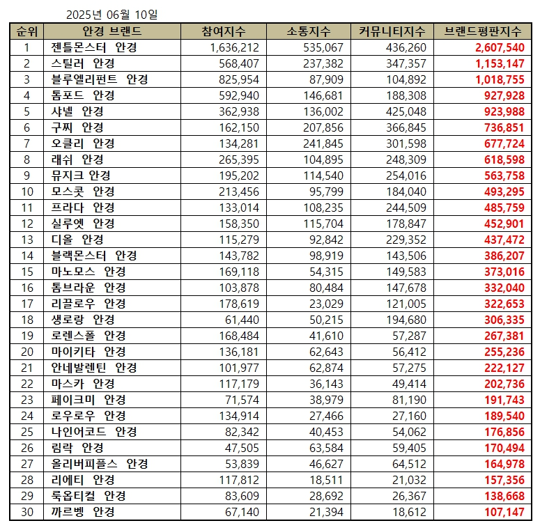 젠틀몬스터 안경, 안경 브랜드평판 2025년 6월...1위