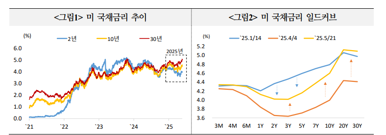 미국채 일드 커브 스팁 예상...수급 여건 단기간 개선 어려워 - 국금센터