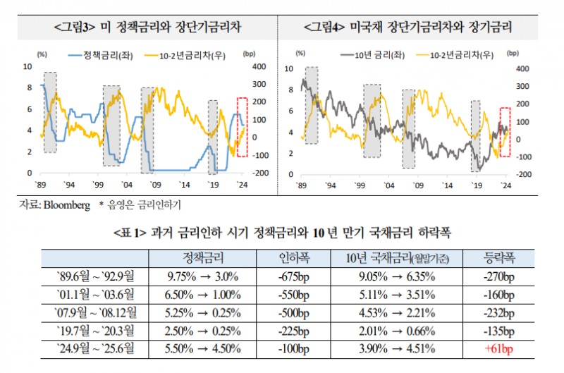 미국채 일드 커브 스팁 예상...수급 여건 단기간 개선 어려워 - 국금센터