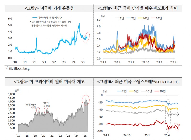 미국채 일드 커브 스팁 예상...수급 여건 단기간 개선 어려워 - 국금센터