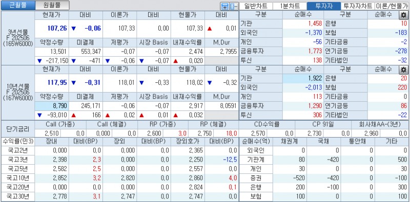 자료: 국고채 금리와 국채선물 가격의 오전 9시 10분 현재 상황...출처: 코스콤 CHECK