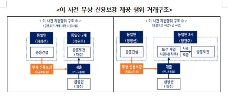 공정위