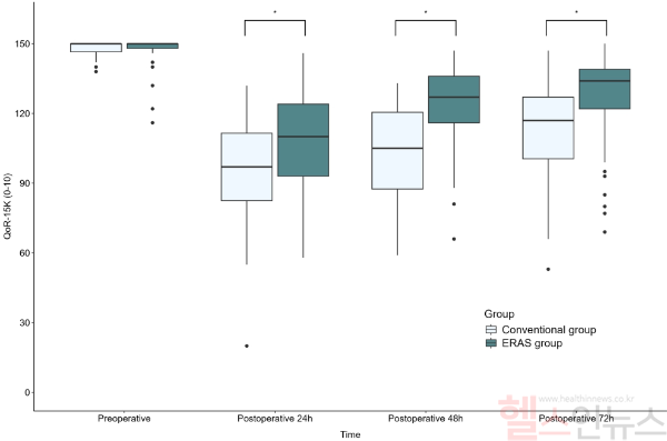 ERAS군(초록색)은 수술 후 3일 동안 기존 치료군(흰색)보다 QoR-15K 점수가 평균 16점 높게 나타나, 회복의 질이 유의하게 향상된 것으로 확인됐다. (서울대병원 제공)