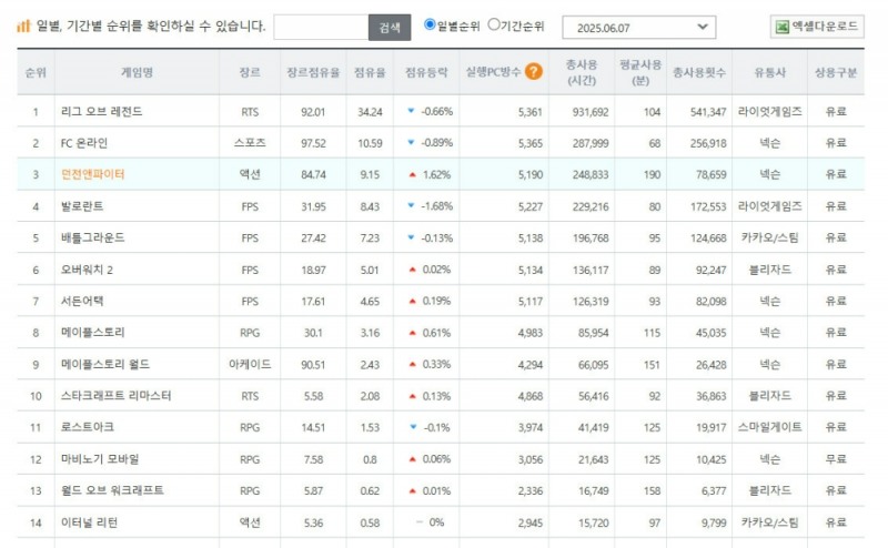 7일 PC방 점유율 및 사용 통계(출처=더로그)