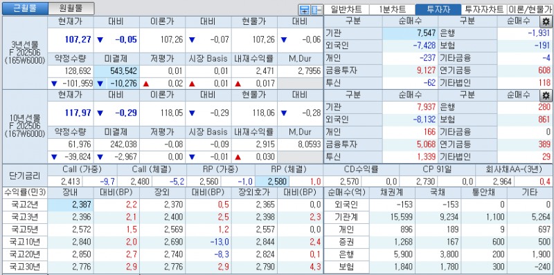 자료: 국고채 금리와 국채선물 가격의 오후 1시 20분 현재 상황...출처: 코스콤 CHECK