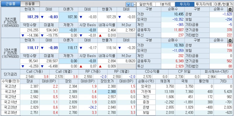 자료: 국고채 금리와 국채선물 가격의 오후 3시 45분 현재 상황...출처: 코스콤 CHECK