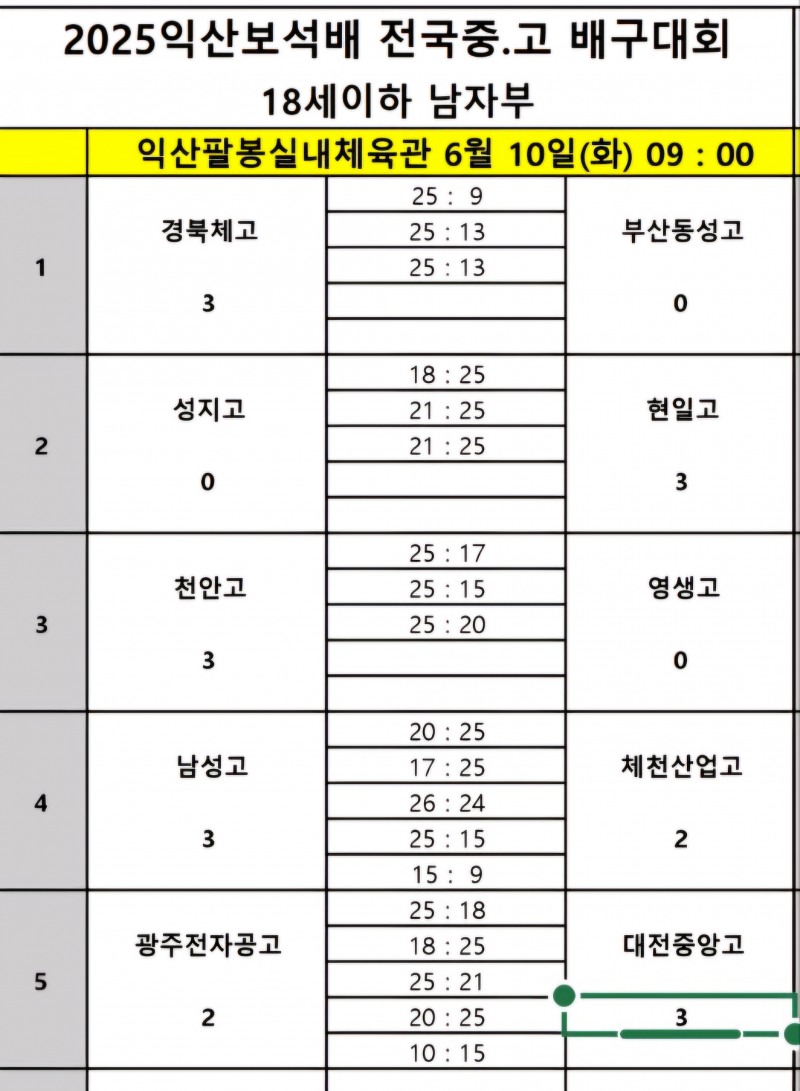 지난해 우승팀 남성고, 제천산업고에 극적인 역전승…2025 익산보석배 전국중고배구대회 8강 진출