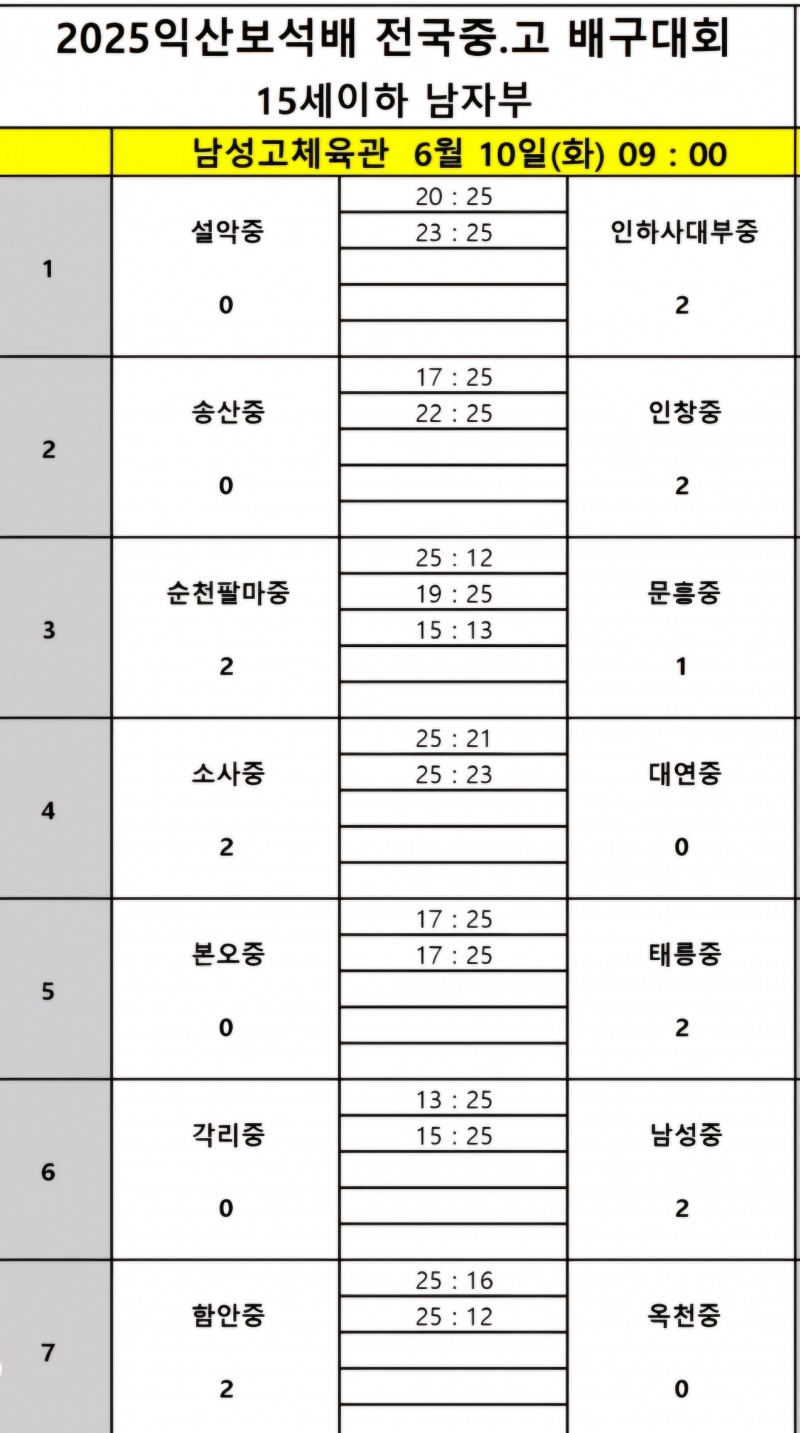 지난해 우승팀 남성고, 제천산업고에 극적인 역전승…2025 익산보석배 전국중고배구대회 8강 진출