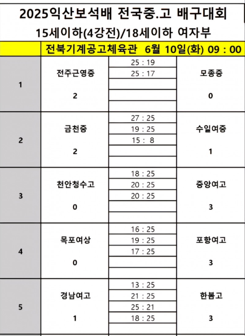지난해 우승팀 남성고, 제천산업고에 극적인 역전승…2025 익산보석배 전국중고배구대회 8강 진출