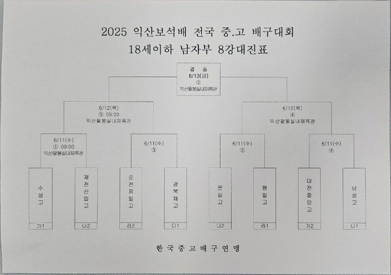 지난해 우승팀 남성고, 제천산업고에 극적인 역전승…2025 익산보석배 전국중고배구대회 8강 진출