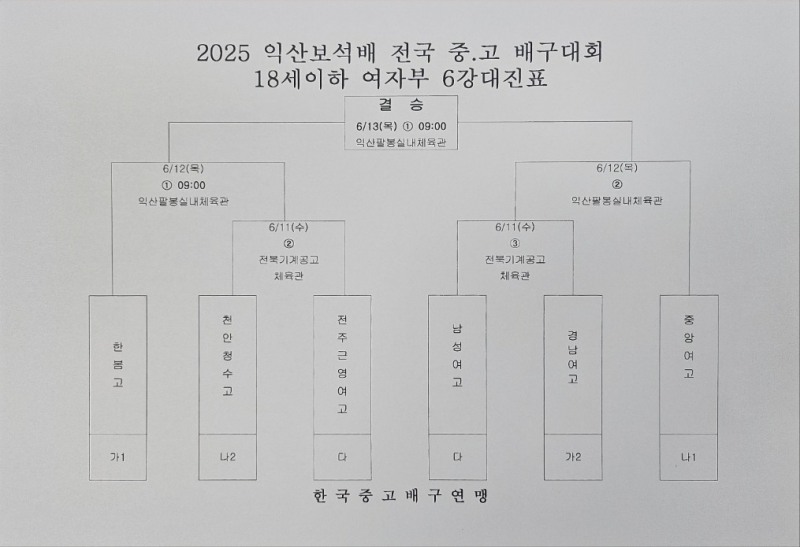 지난해 우승팀 남성고, 제천산업고에 극적인 역전승…2025 익산보석배 전국중고배구대회 8강 진출