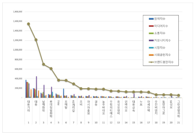 대동기어, 농업 상장기업 브랜드평판 6월 1위…평판지수↑