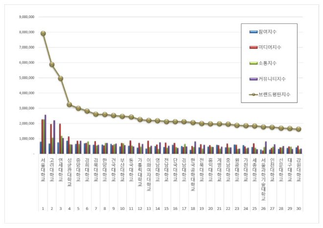 서울대학교, 대학교 브랜드평판 6월 1위