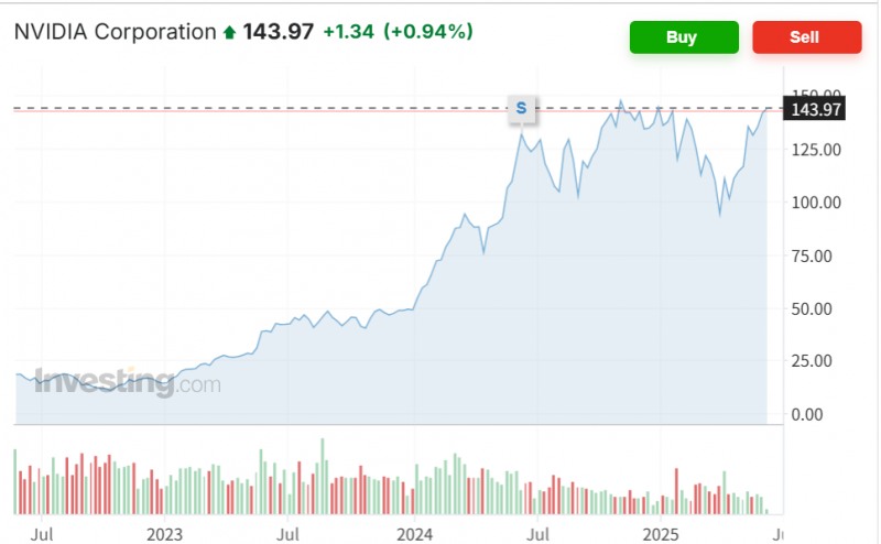 엔비디아 주가가 10일(현지시간) 0.9% 오른 반면 마이크소포트트(MS)는 소폭 하락하면서 시총 1위 자리로 올라섰다. 자료=엔비디아주가 추이, 인베스팅닷컴