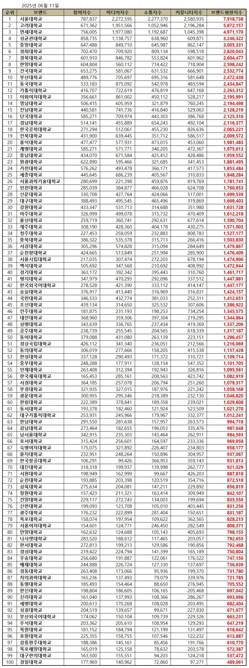 서울대학교, 대학교 브랜드평판 2025년 6월...1위