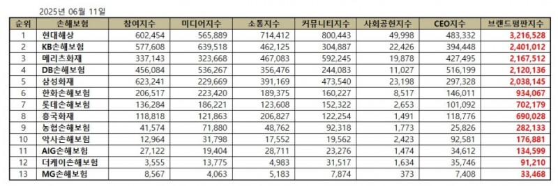 현대해상, 손해보험 브랜드평판 2025년 6월...1위