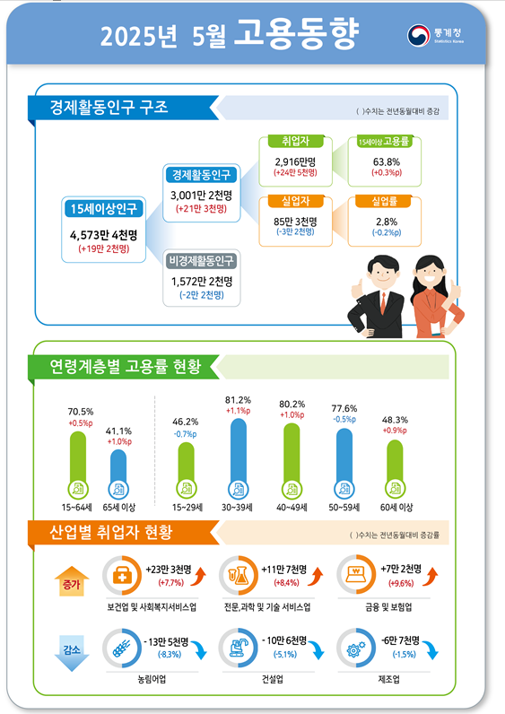 (1보) 5월 취업자수 24.5만명 늘어 증가폭 크게 확대...실업률 0.2%p 하락한 2.8%