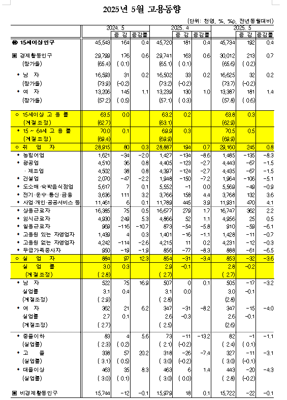 (1보) 5월 취업자수 24.5만명 늘어 증가폭 크게 확대...실업률 0.2%p 하락한 2.8%