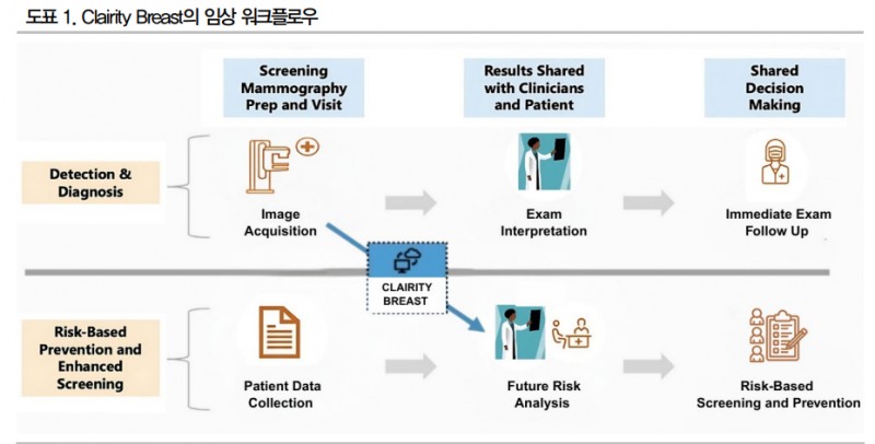 Clarity Breast의 유방암 임상 AI 워크 플로우, 자료=Clarity, DB증권