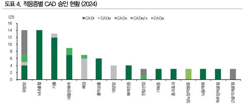 지낞 적응증별 CAD 승인 현황. 자료=FDA, DB증권