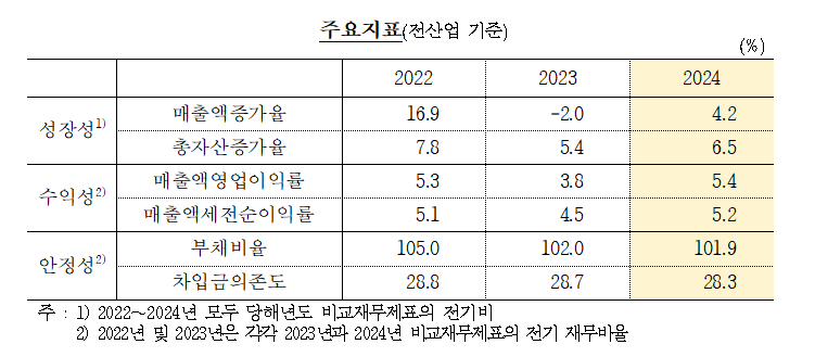 작년 법인기업, 성장성 및 수익성 전년 대비 개선 - 한은