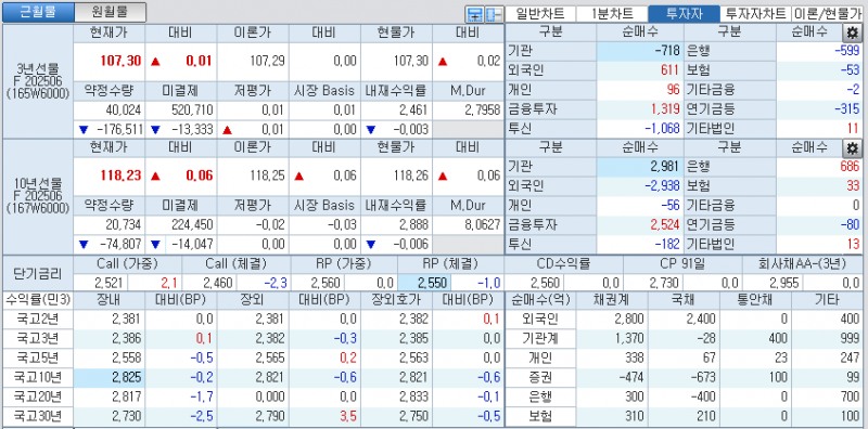 자료: 국고채 금리와 국채선물 가격의 오전 10시 43분 현재 상황...출처: 코스콤 CHECK