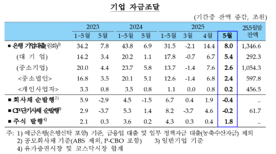 (종합) 5월중 은행 가계대출(+5.2조) 증가폭 확대...지난해 9월(+5.6조) 이후 최고치