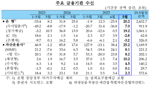 (종합) 5월중 은행 가계대출(+5.2조) 증가폭 확대...지난해 9월(+5.6조) 이후 최고치