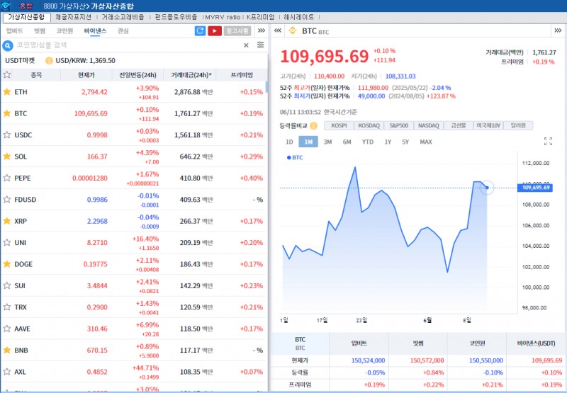 ‘미중, 제네바 원칙 재확인’ 암호화폐 강세..비트코인 0.1%↑