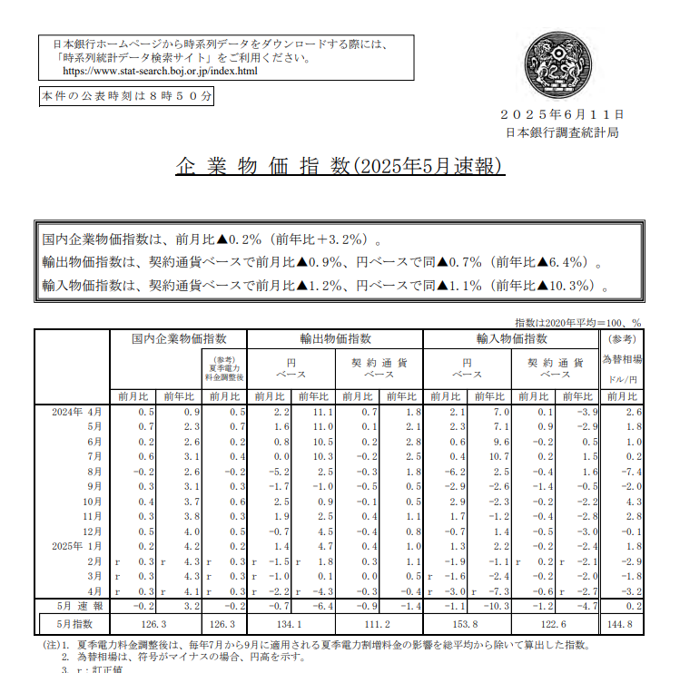 (상보) 일본 5월 PPI 전년비 3.2% 올라 예상(+3.5%) 하회